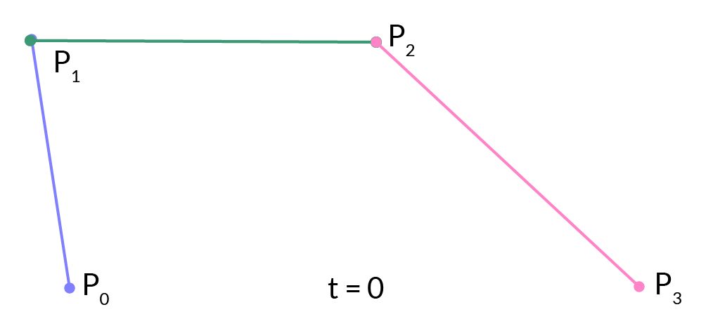 Construction of a cubic Bézier curve at t = 0: four control points, P0 to P3, joined by line segments