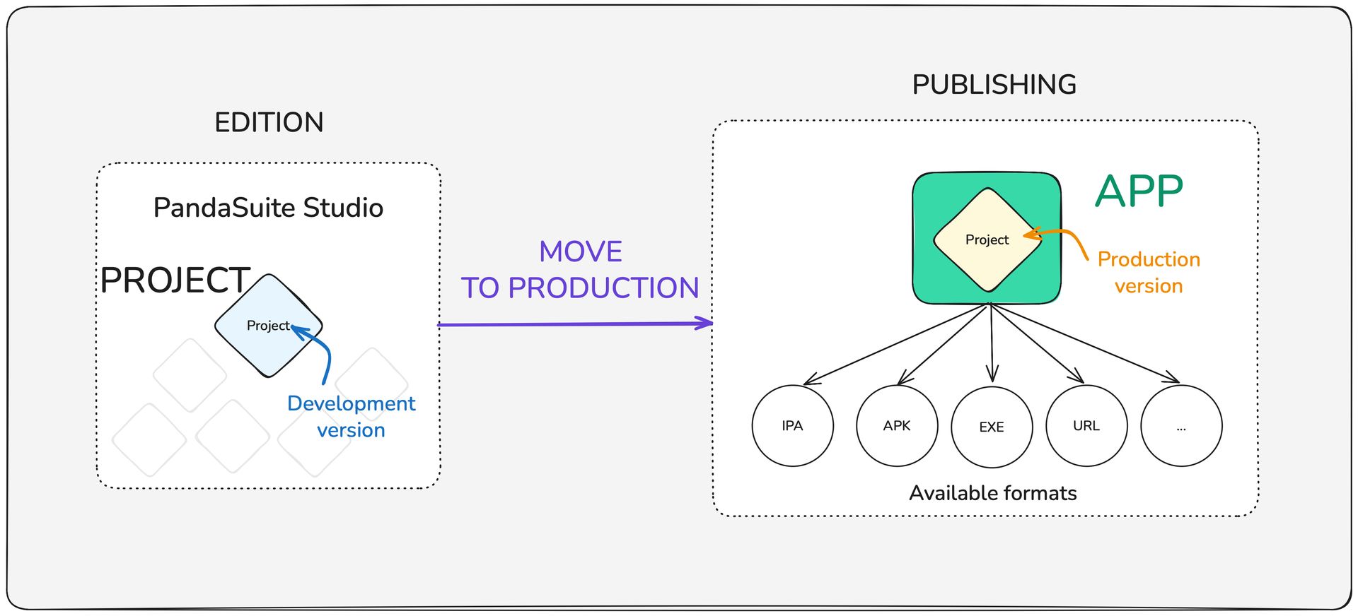 Move to production | PandaSuite Docs